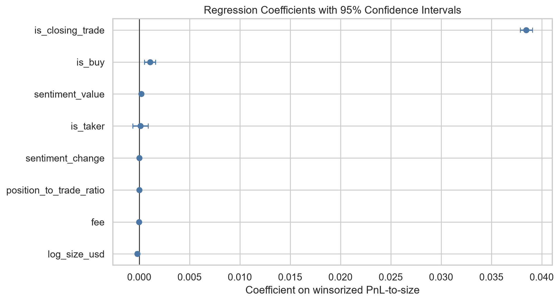 Bitcoin regression coefficients