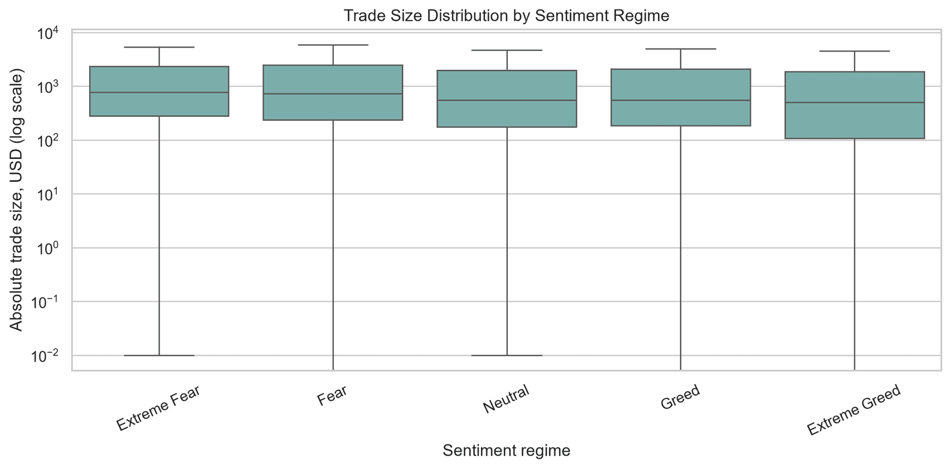 Bitcoin trade size by regime