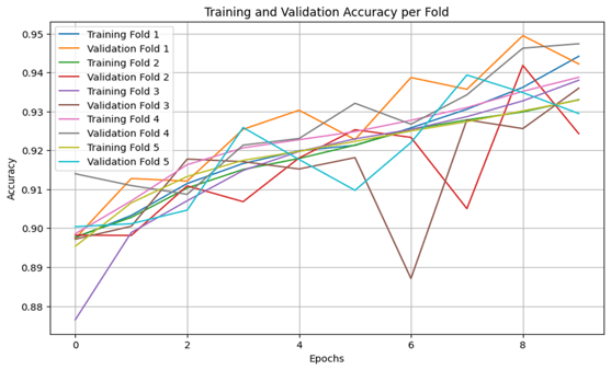 Gait 5-fold cross-validation results