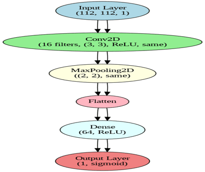 CNN architecture diagram for gait abnormality detection