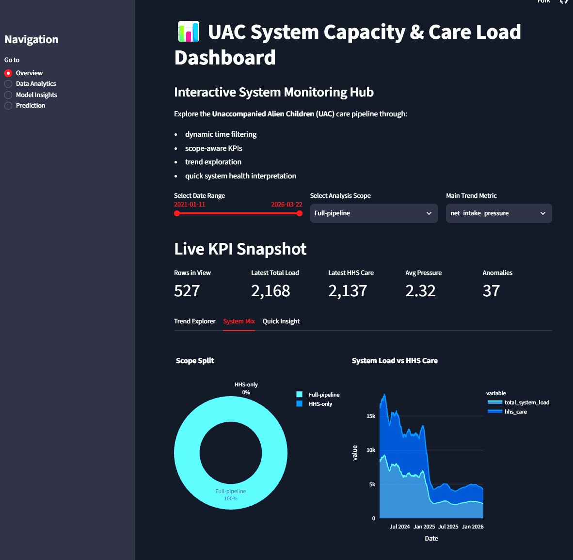 UAC system mix analytics
